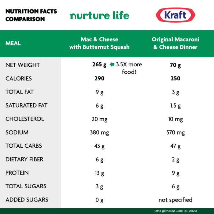 Nutrition in macaroni and cheese