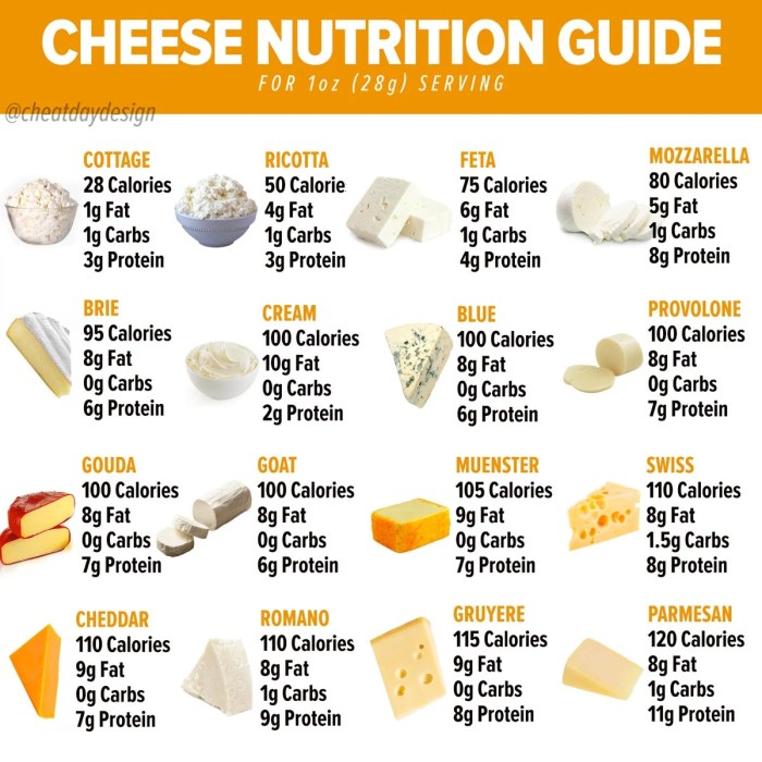 Goat cheese nutrition data