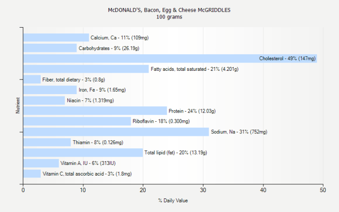 Bacon egg and cheese mcgriddle nutrition